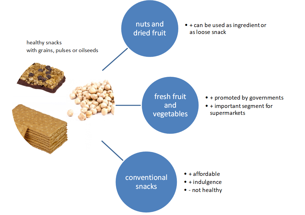 Competition and alternatives for snacks