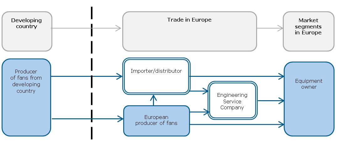 Exporting Axial And Centrifugal Fans To Europe Cbi