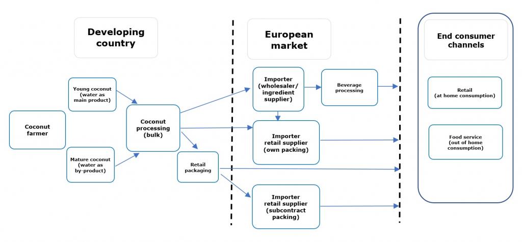 European market channels for coconut water