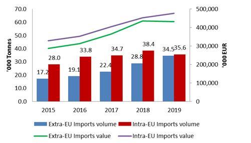 Imports of vegetable saps and extracts