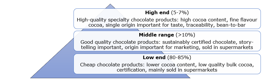 Segmentation of the chocolate market