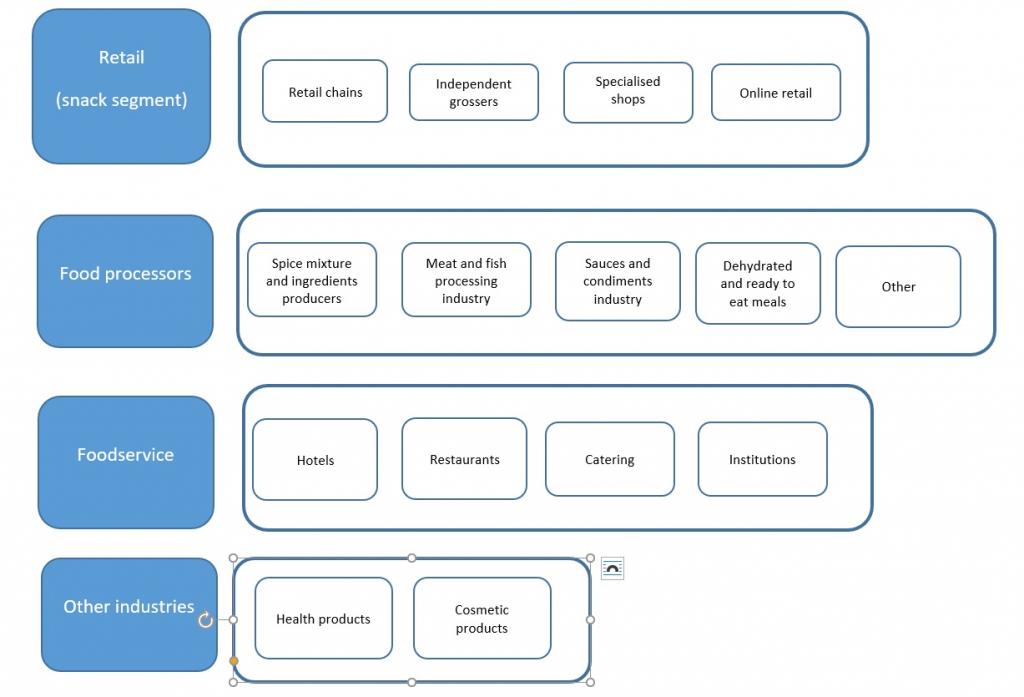 End-market segments for dried thyme