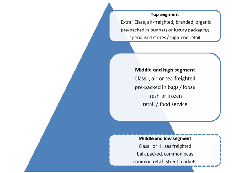 European market segments for fresh peas