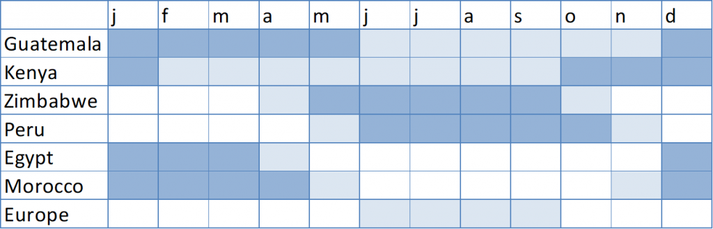 Indicative supply calendar for fresh peas (sugar snaps and mangetout) to Europe