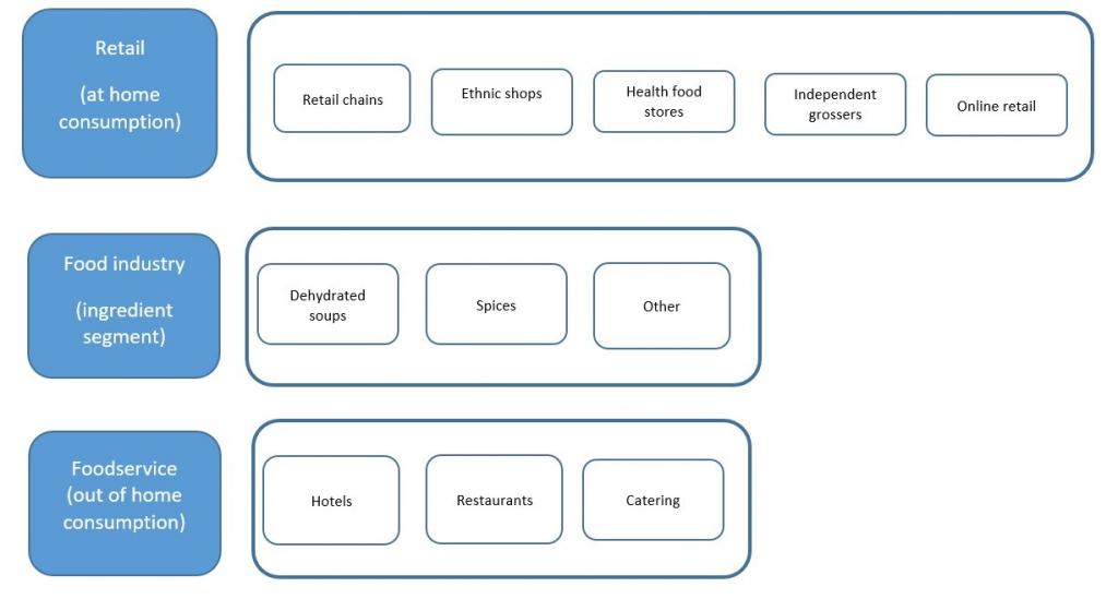 End market segments for dried mushrooms in Europe