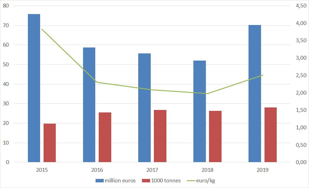 European import value and volume of quinoa with non-European origin