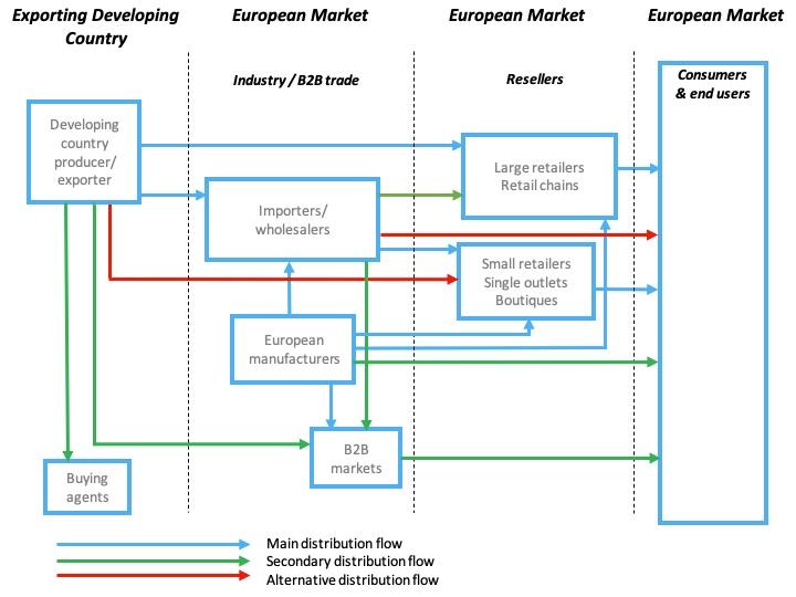 Trade channels for cutlery in Europe