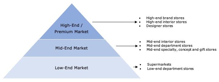 Hammam towel market segmentation in Europe