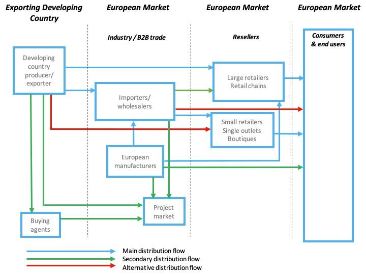 Trade channels for hammam towels in Europe