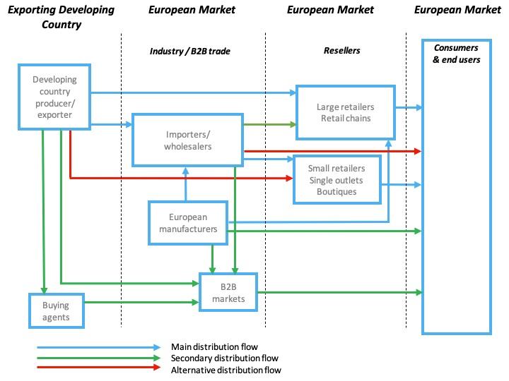 Trade channels for notebooks in Europe