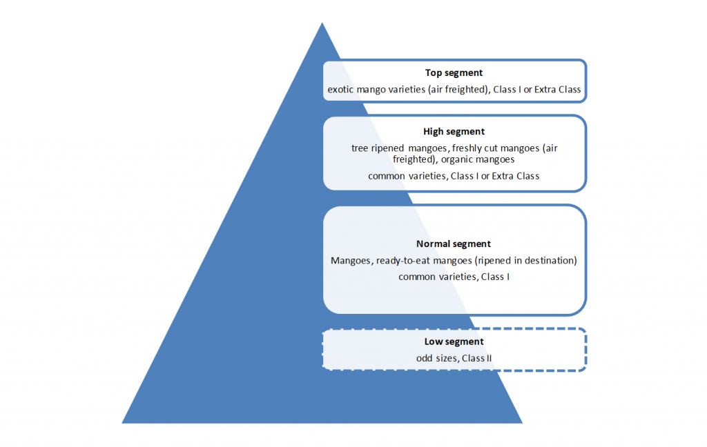 Market segments for mangoes in Europe