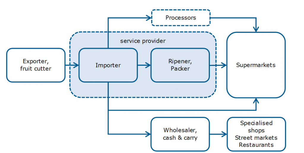 Market channels for m