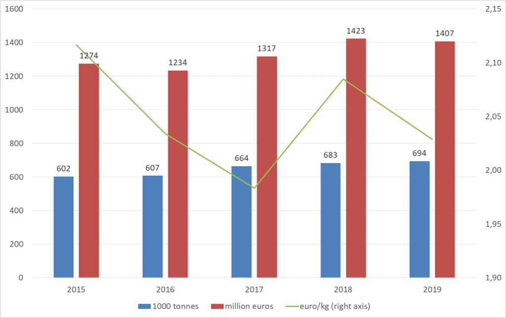 European imports of table grapes (from non-European suppliers)