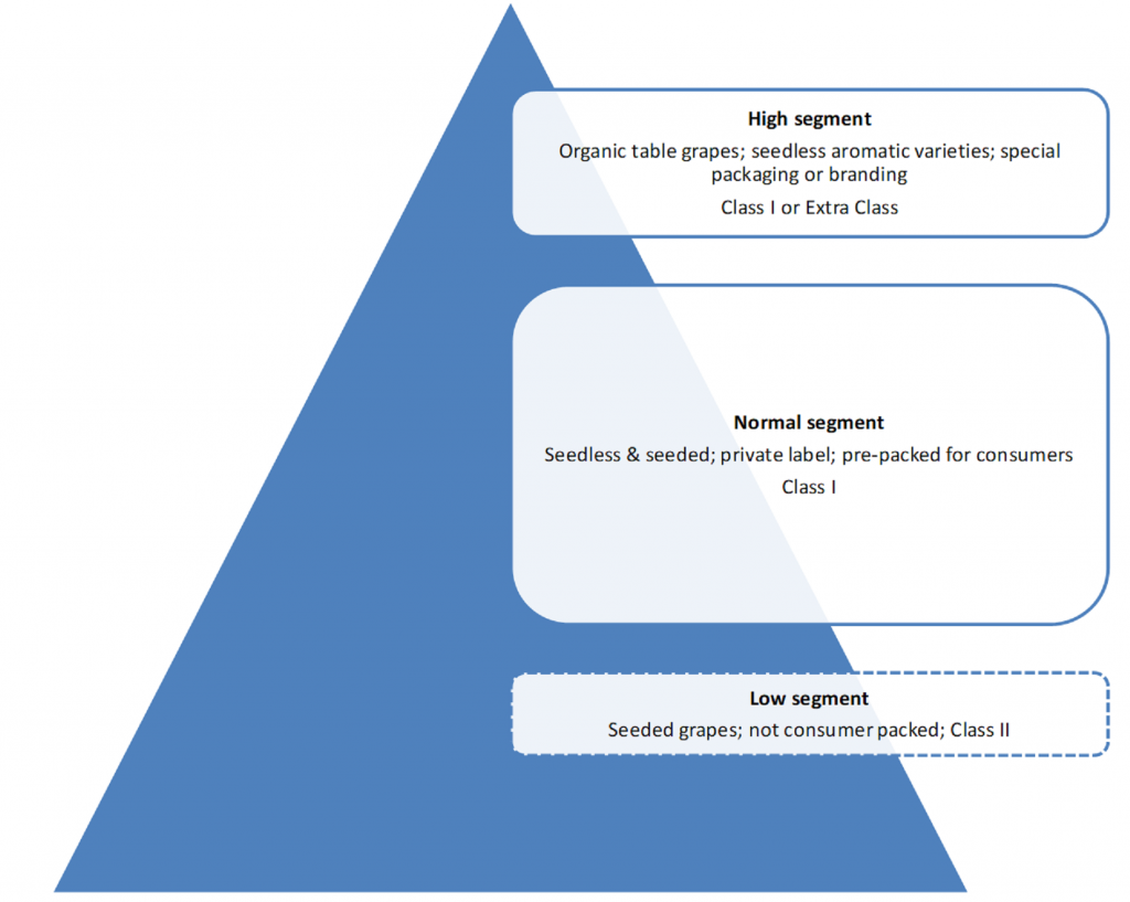 Market segments for table grapes in Europe