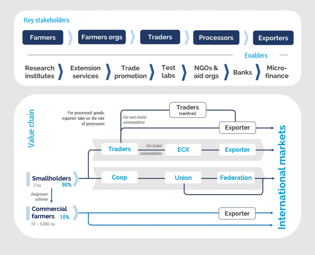 The value chain 