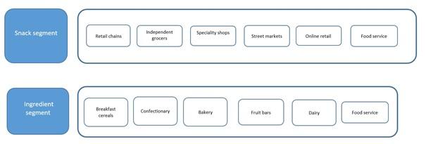 End market segments for dried tropical fruit in Europe