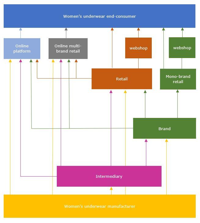 Women’s underwear market value chain