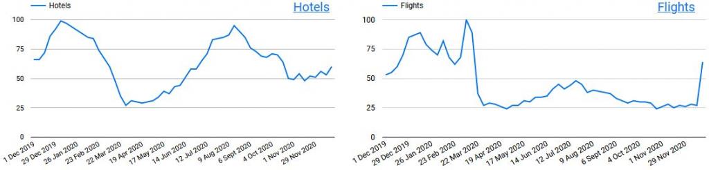 Search terms “hotels” and “flights” in the UK