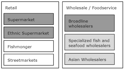 End-market segments for Pacific white shrimp