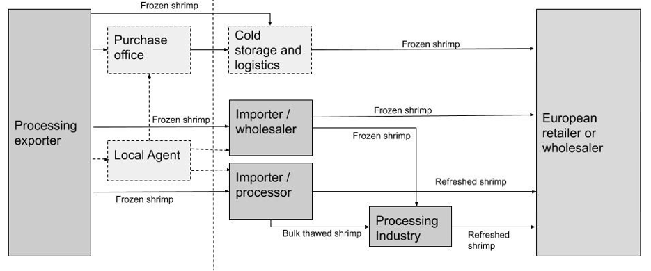 Market channels in the European shrimp market