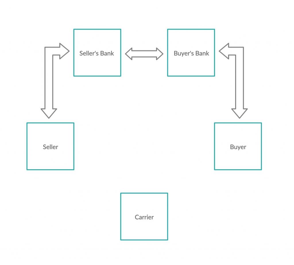 Document and/or money flows in financial transactions in case of a Letter of Credit