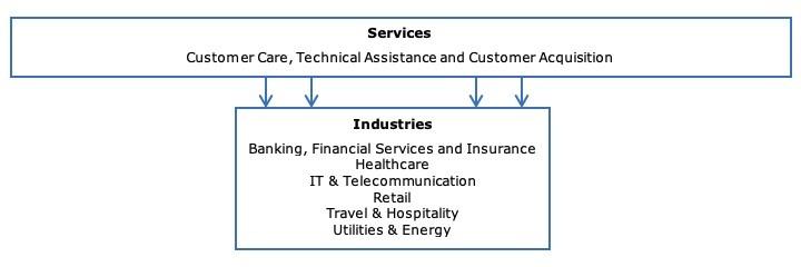  Horizontal and vertical market segments