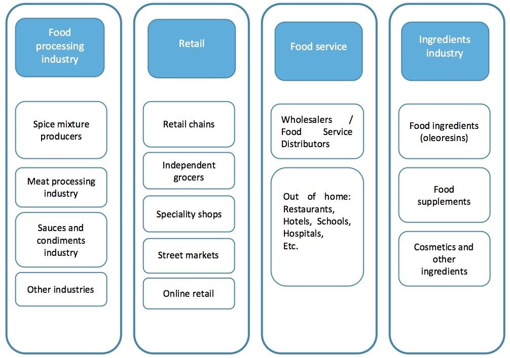 End market segments for ginger in Europe