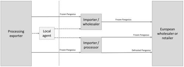 Main trade flows for pangasius