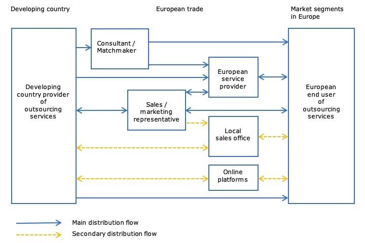 Trade structure for outsourcing contact centre services