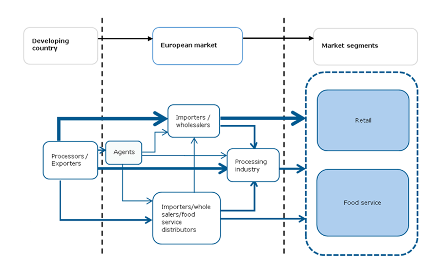 European market channels for canned fish