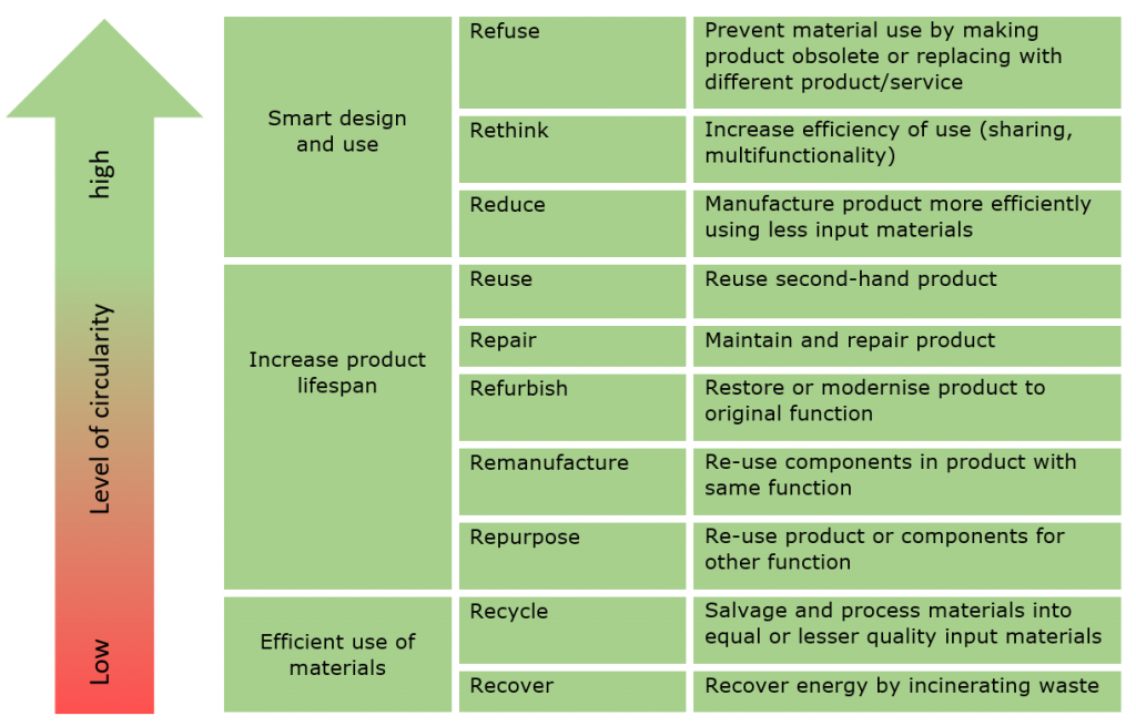 The R ladder of circularity