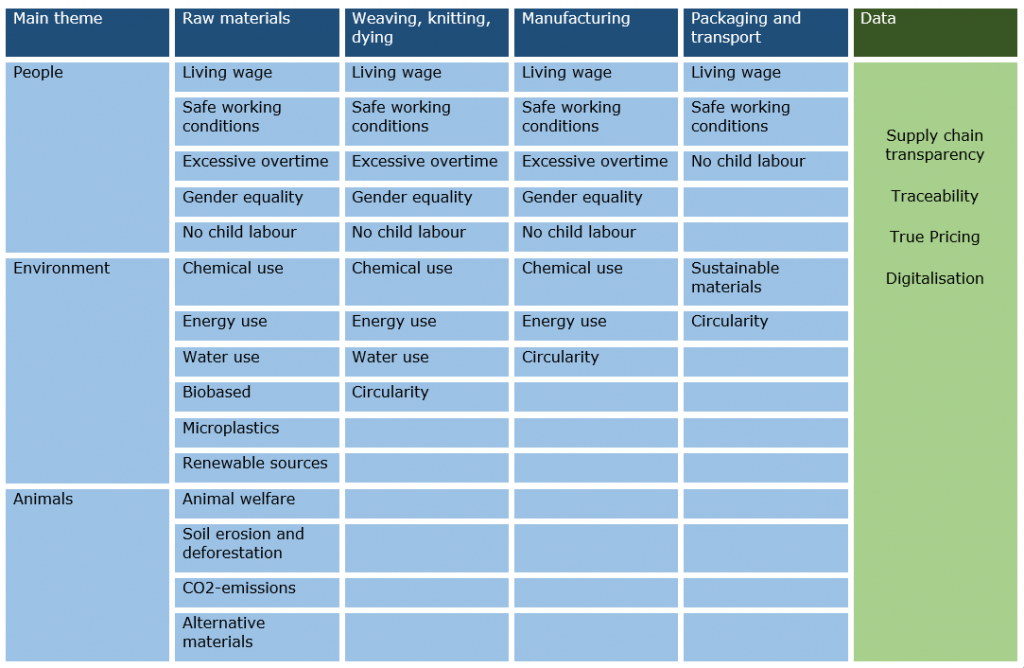 Main sustainability themes per step in the value chain