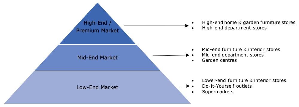 Easy chairs market segmentation