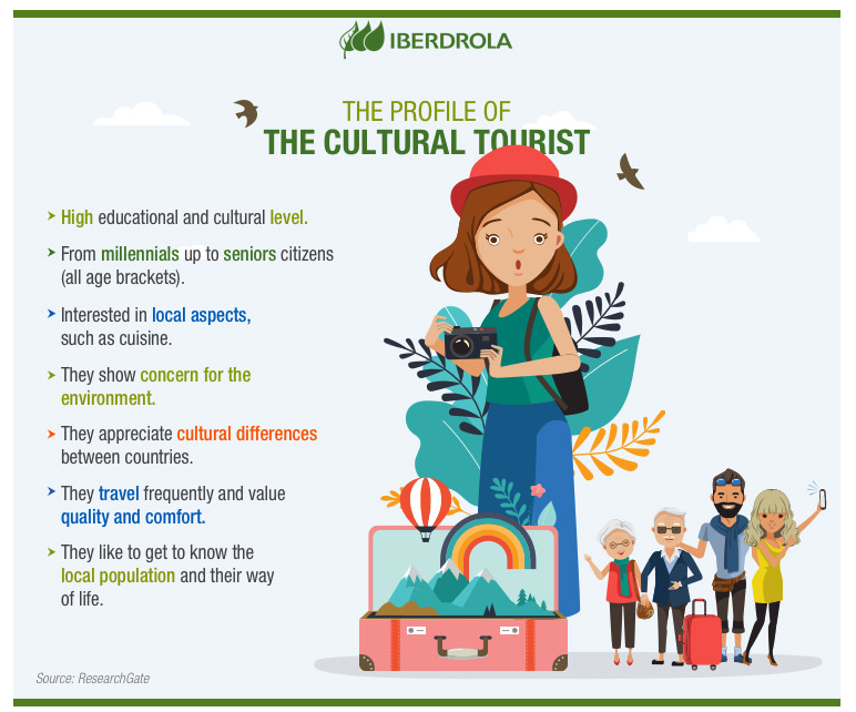 The Profile of The Cultural Tourist