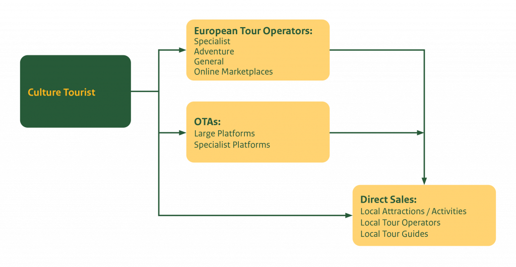 Sales Channels for Cultural Tourism Products 