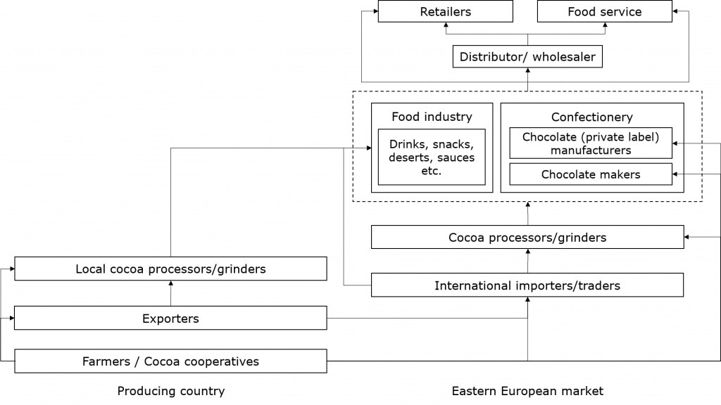 The main channels for export of cocoa to Eastern Europe