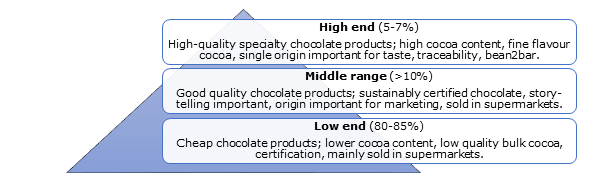 Chocolate market segmentation by quality