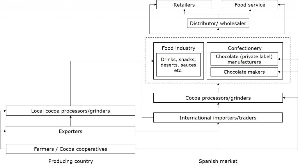 Main cocoa export channels to Spain