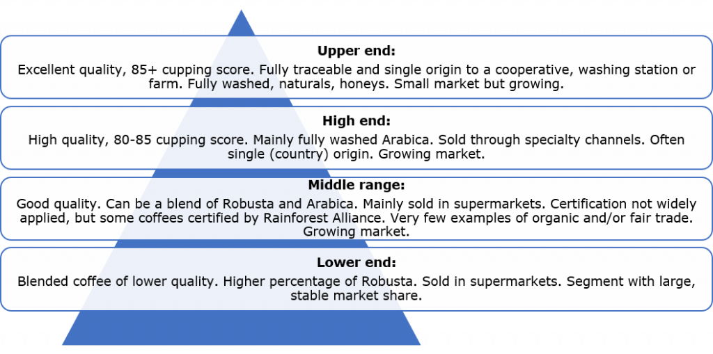 Coffee end market segmentation by quality