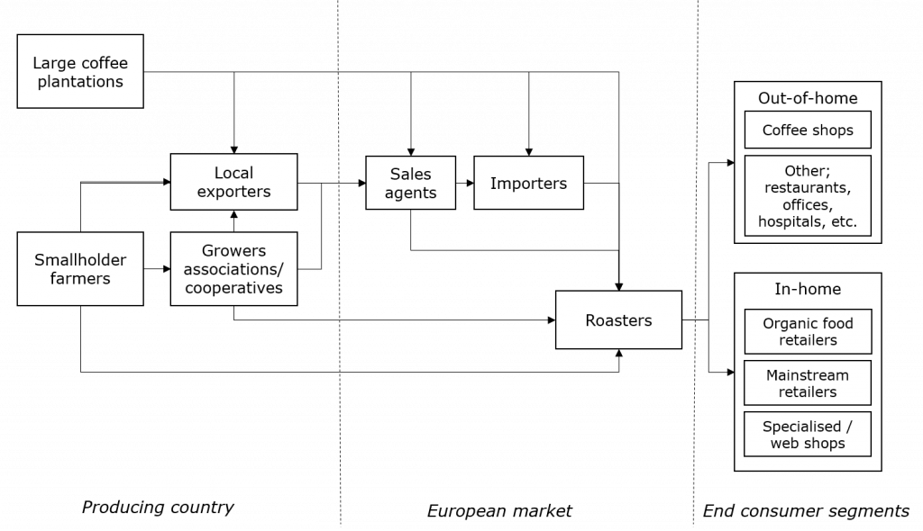 Market channels for certified green coffee in Europe