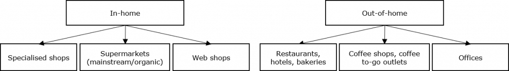 Dutch coffee market segmentation by in-home and out-of-home consumption