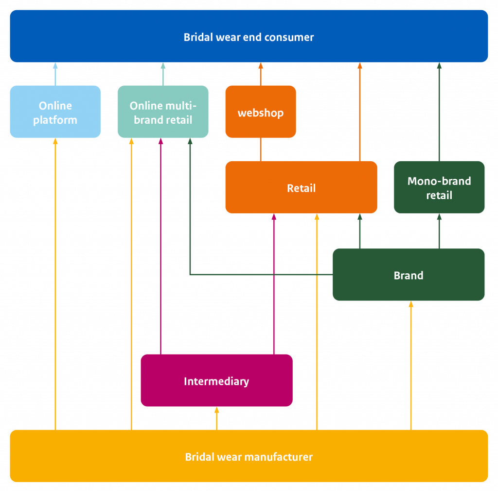 Bridal wear market value chain