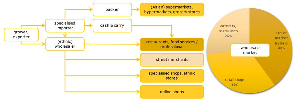 Market channels for exotic vegetables