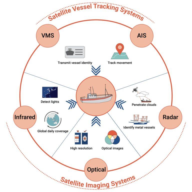 Harvesting satellite data