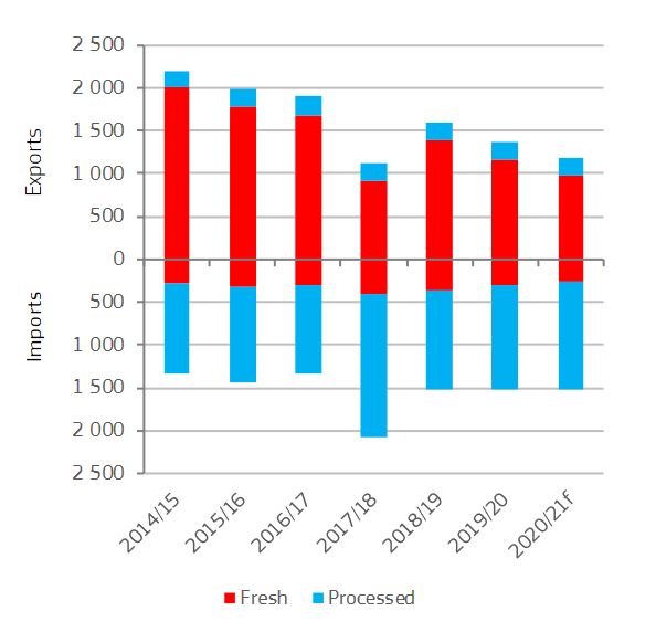 Figure 6: EU trade of fresh and processed apples