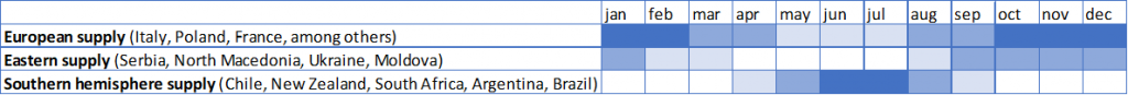 Indicative supply seasons for apples in Europe