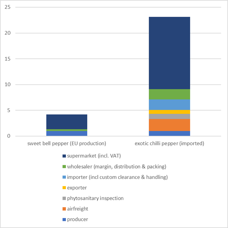  Example of indicative price breakdown