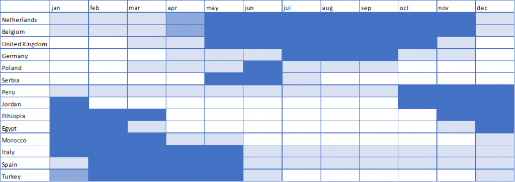  Indicative supply calendar