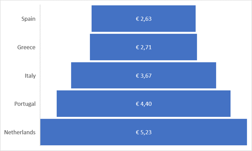 Prices at wholesale markets in Germany (2019), €/kilo from different origins