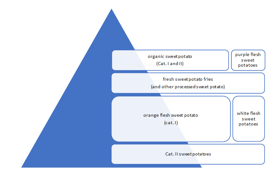 Market segments for sweet potatoes